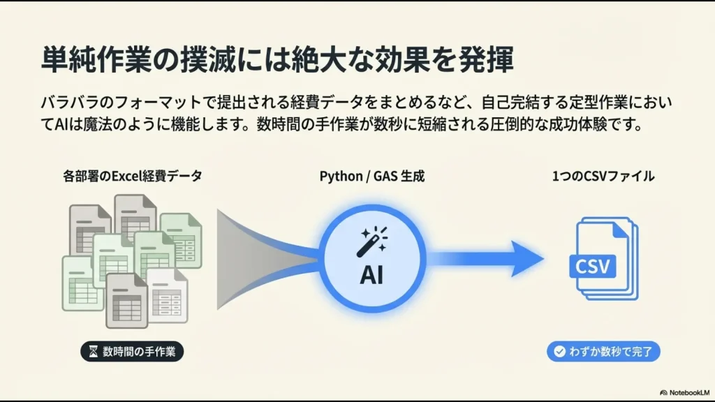 バラバラのExcelデータをPythonやGASで統合し、数時間の作業を数秒に短縮するイメージ