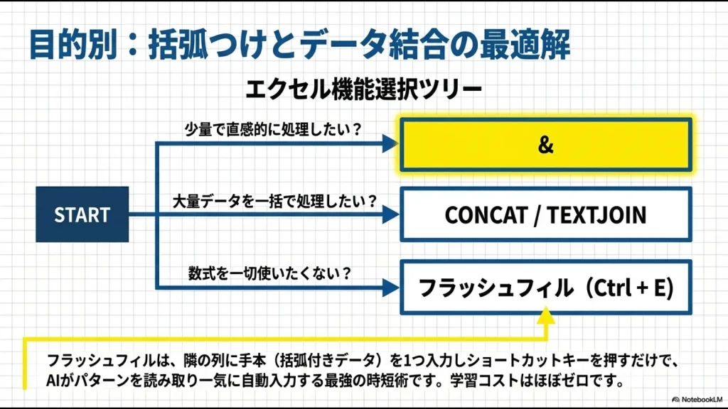 データ量や数式の使用可否に応じて、&、CONCAT/TEXTJOIN、フラッシュフィルのどれを使うべきかを示す判断ツリー。