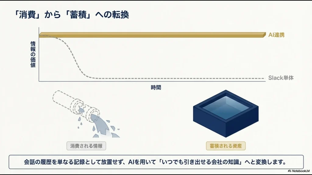 時間の経過とともに価値が下がる「Slack単体の消費される情報」と、AI連携により価値が維持・向上する「蓄積される資産」を比較したグラフ