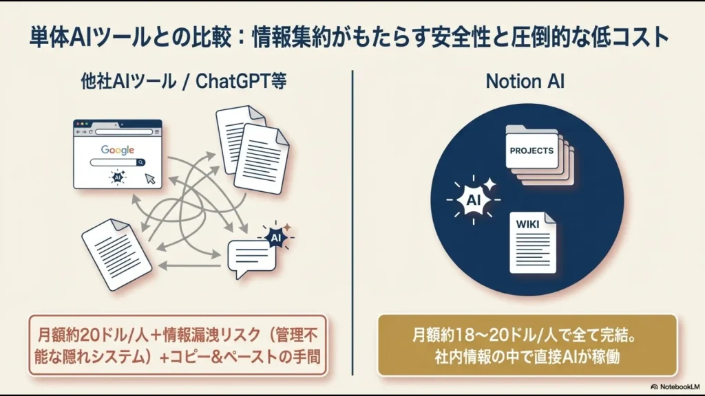ChatGPT等の単体ツールとNotion AIを比較し、情報漏洩リスクやコピペの手間、月額コストの違いをまとめた図解。
