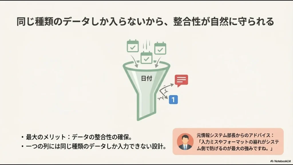 Notionの列には同じ種類のデータ（日付など）しか入らないことで整合性が保たれる仕組みのイラスト