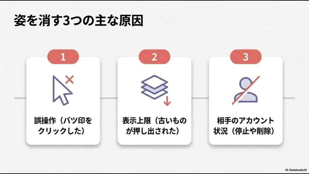 誤操作、表示上限、相手のアカウント状況というDMが消える3つの原因を示す図解