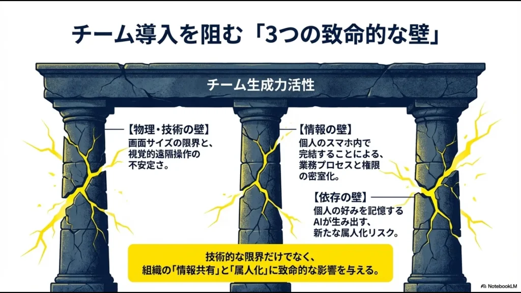 物理・技術の壁、情報の壁、依存の壁という、モバイルAIのチーム導入を阻む3つの課題をまとめたスライド。