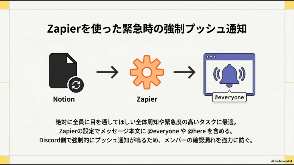 Notionの更新をZapierが検知し、Discordで@everyoneメンション付きのプッシュ通知を送るワークフロー。