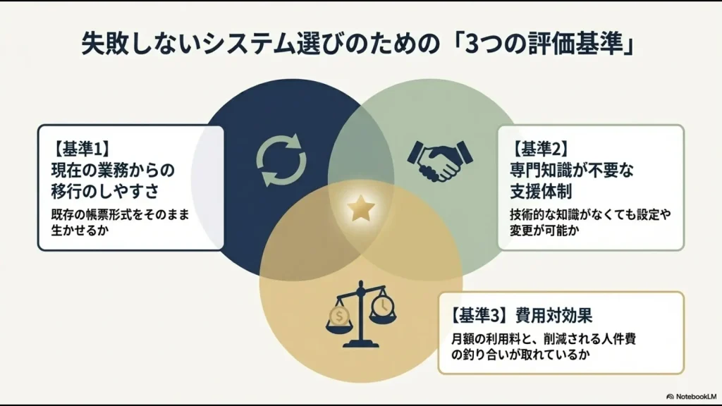 天秤のイラストとともに、システム選定における「移行のしやすさ」「支援体制」「費用対効果」の3基準を示した図解。