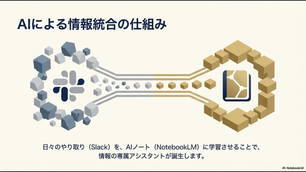 Slackのロゴから流れる断片的なデータが、NotebookLMのノートアイコンへと集約され、専属アシスタントとして機能する仕組みの図解