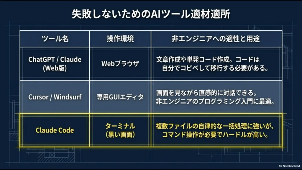 ChatGPT、Cursor、Claude Codeの操作環境と非エンジニアへの適性を比較した表。