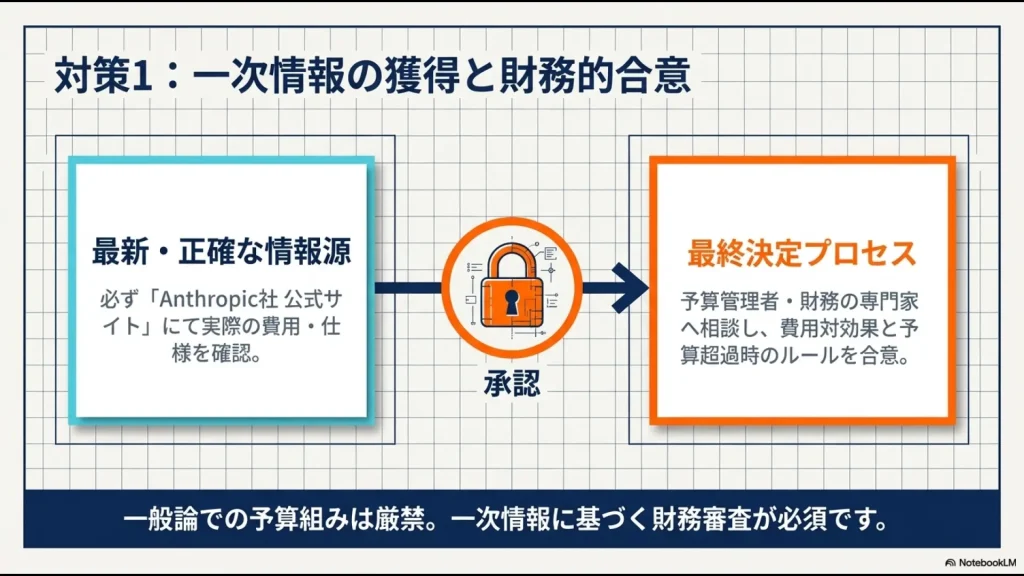 Anthropic公式サイトで一次情報を確認し、予算管理者と合意形成するプロセス図