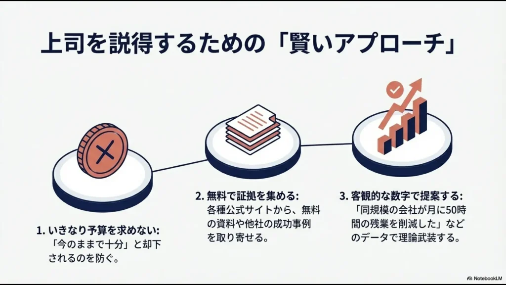予算を求めず無料で証拠を集めて客観的な数字で提案する賢いアプローチ図