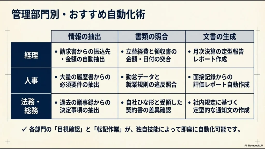 経理・人事・法務・総務における情報抽出、書類照合、文書生成の具体的な自動化タスク一覧表