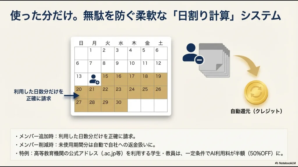 メンバー追加・削減時の日割り計算システムと、教育機関向けのAI利用料50%OFF特典について説明したカレンダー図解。