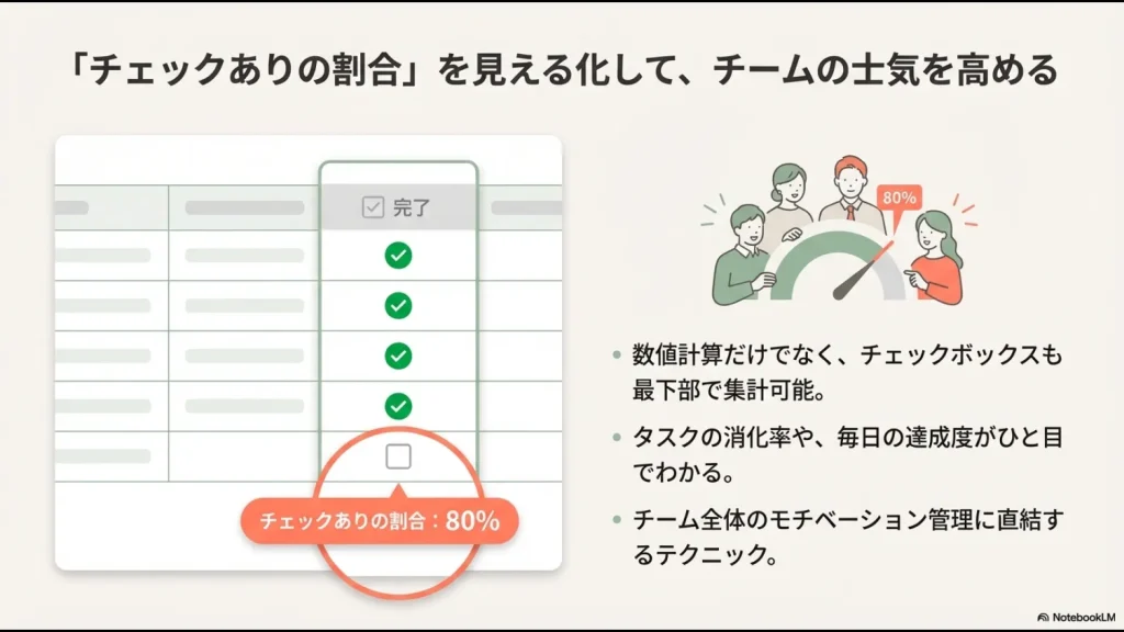 Notionテーブル最下部でチェックありの割合を80パーセントと集計し、チームの進捗を見える化するイメージ