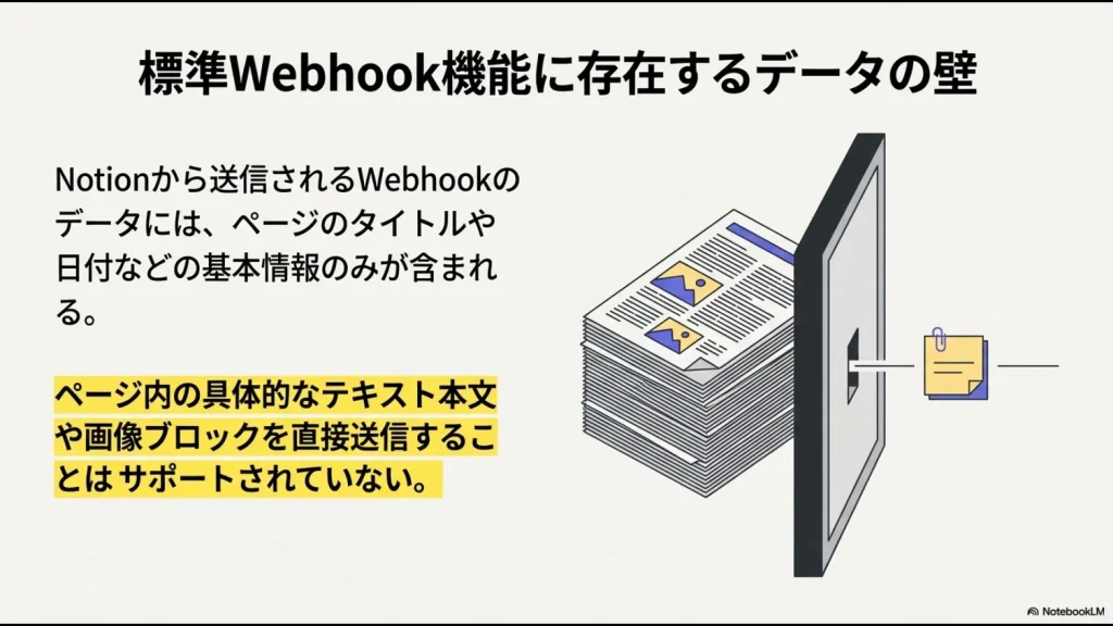 NotionのWebhookではページのタイトル等の基本情報のみが送られ、本文や画像は「壁」に阻まれて届かない様子を示した図。