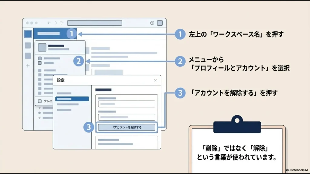 ワークスペース名クリックからプロフィール選択、「アカウントを解除する」ボタンまでの具体的な操作画面イメージ