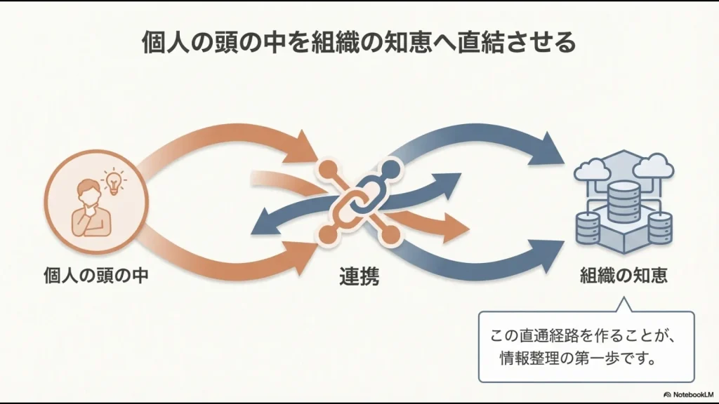 GoodNotesアプリ上でマインドマップや図解を用いて自由に思考を視覚化している様子 。