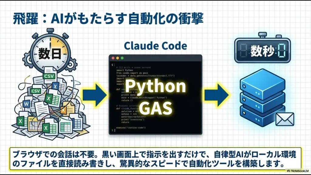 黒い画面（CLI）上で指示を出すだけで、PythonやGASのコードを生成・実行し、数日の作業を数秒に変えるAIのイメージ。