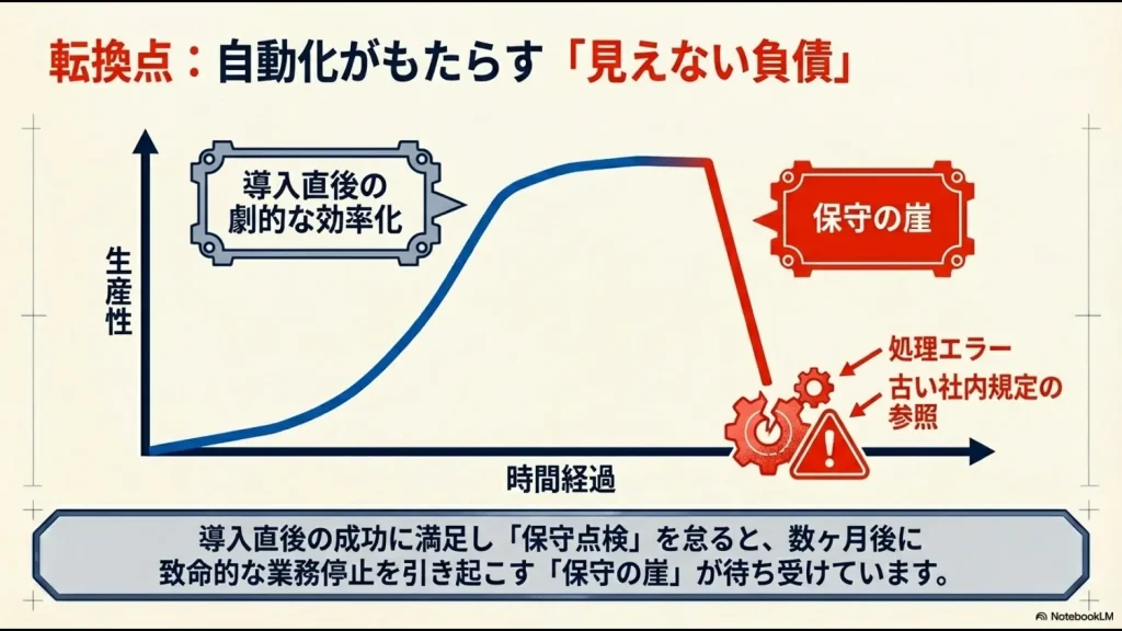 導入直後の劇的な効率化の後に、保守点検を怠ることで発生する致命的な業務停止「保守の崖」を示すグラフ