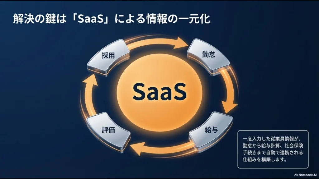 採用・評価・勤怠・給与の情報をSaaSで一元化し、従業員情報が自動連携される仕組みを構築するイメージ図