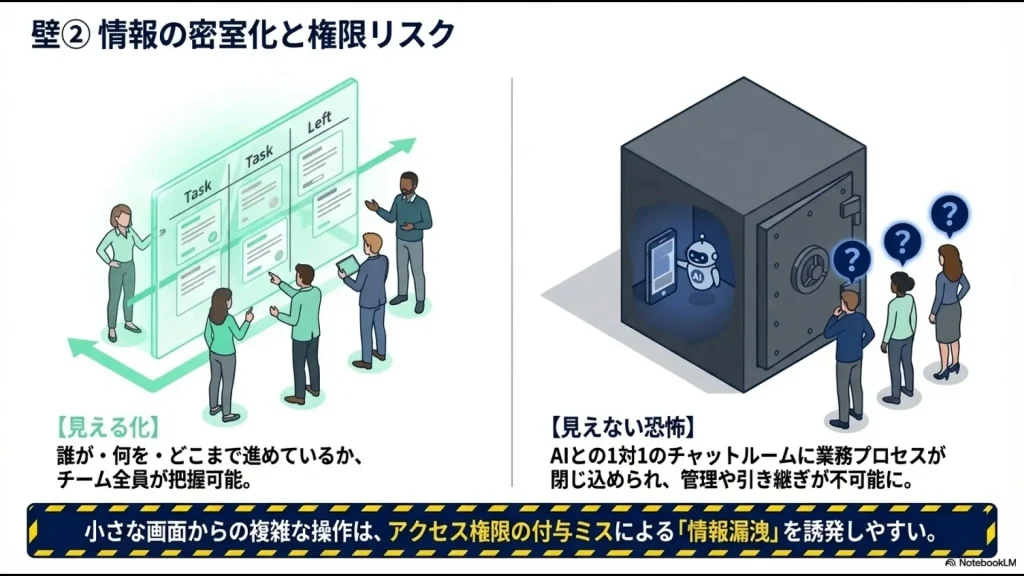 チーム全員で進捗を把握できる「見える化」と、AIチャットルームに閉じ込められる「見えない恐怖」を比較した図解。