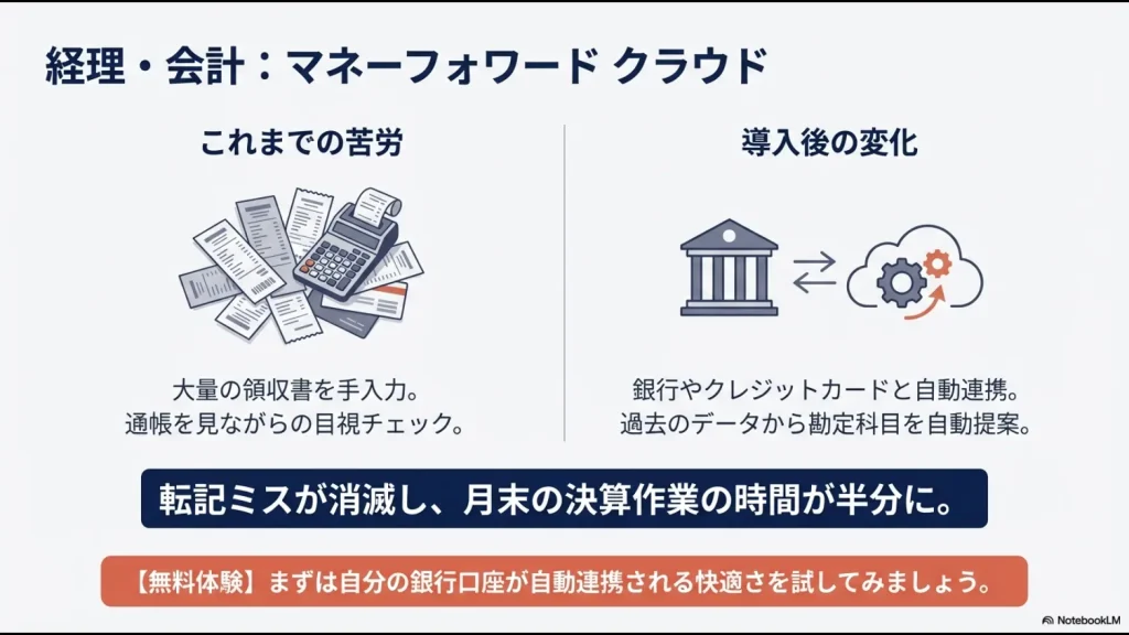 手入力と目視チェックから自動連携・自動提案への経理業務の変化解説図