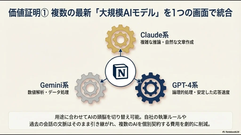 Claude、GPT-4、Geminiといった複数の最新AIモデルをNotion上で切り替えて利用できることを示す概念図。