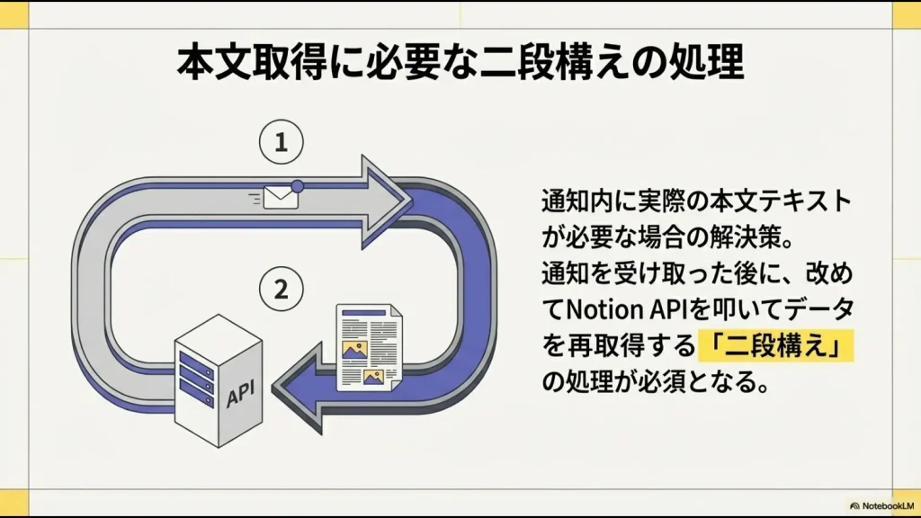Webhookで通知を受けた後、再度Notion APIを叩いて本文データを取得するループ処理の図解。