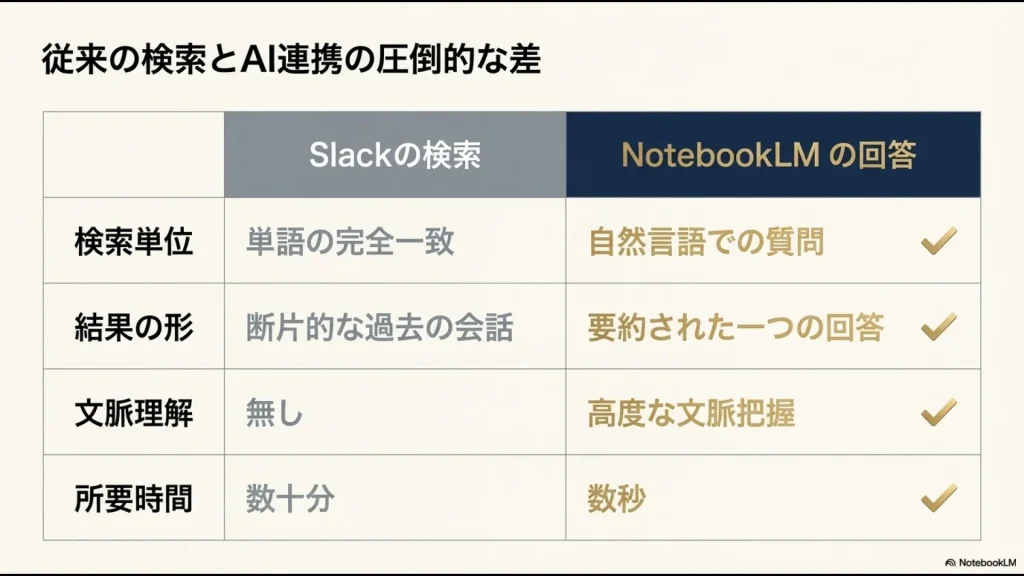 検索単位、結果の形、文脈理解、所要時間の4項目について、Slack検索とNotebookLMの違いをまとめた比較表