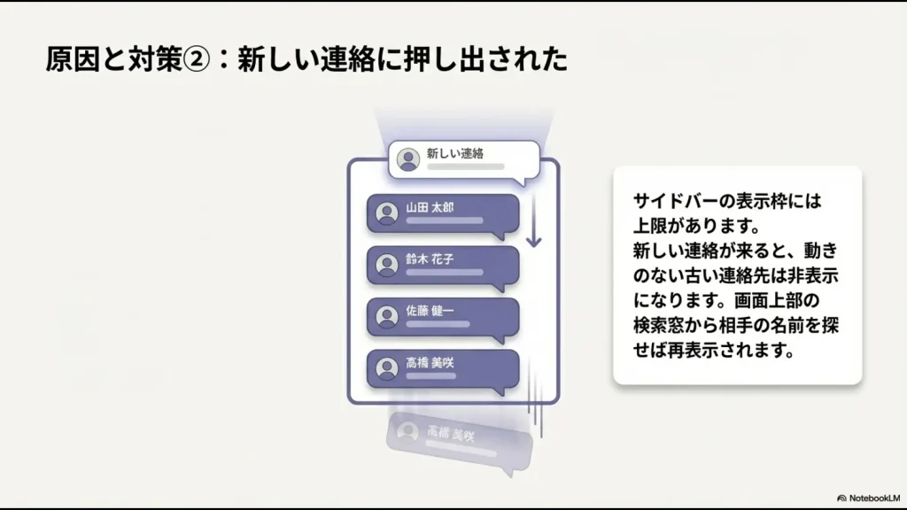 新しい連絡が来ると古い連絡先が枠外に押し出されて非表示になる仕組みの図解