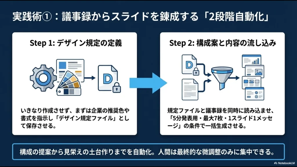 デザイン規定の定義（Step 1）から構成案の流し込み（Step 2）を経て、PowerPointスライドが生成される流れを示したフロー図