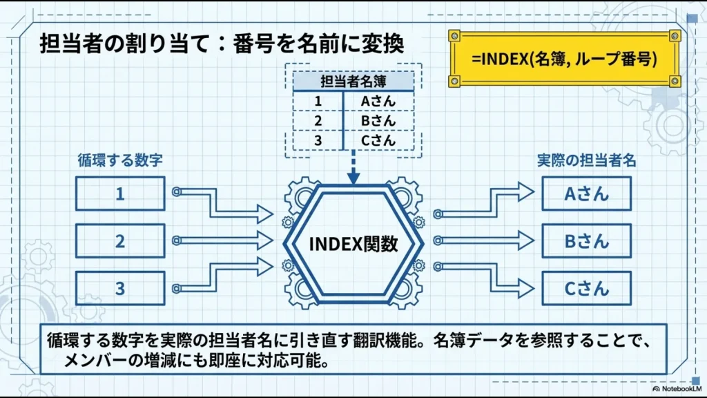 循環する数字を実際の担当者名に引き直すINDEX関数の名簿参照の仕組み