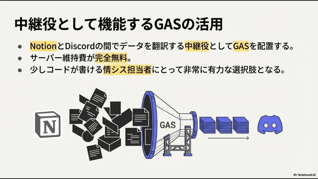 バラバラなNotionのデータをメガホンのような役割のGASが整え、Discordへ送り出すイメージ図。