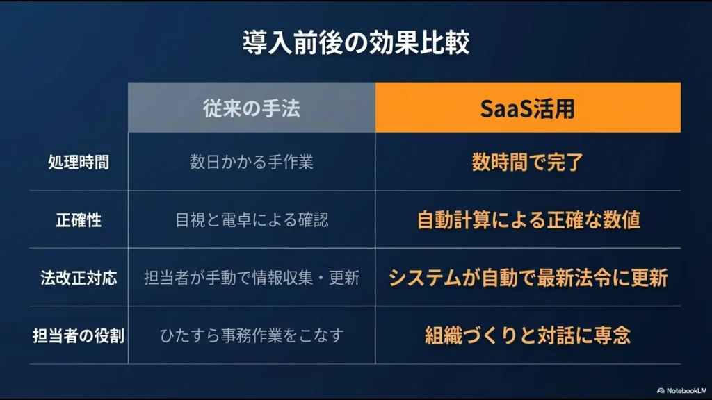 従来の手法とSaaS活用における、処理時間・正確性・法改正対応・担当者の役割の違いをまとめた比較表