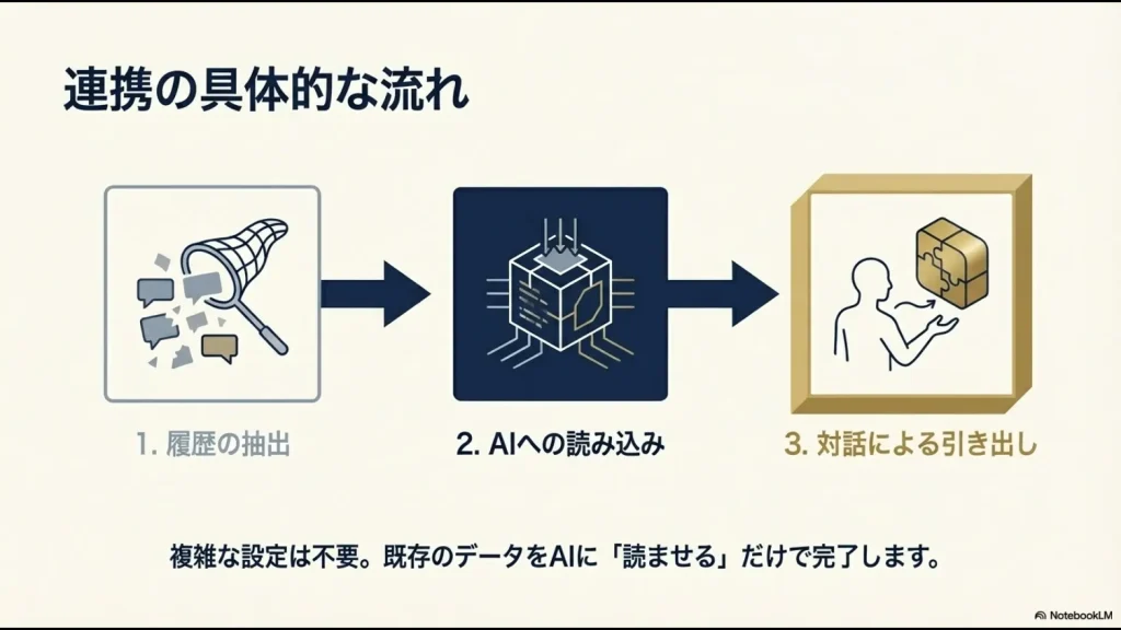 1.履歴の抽出、2.AIへの読み込み、3.対話による引き出しという、連携の具体的な流れを示したフロー図