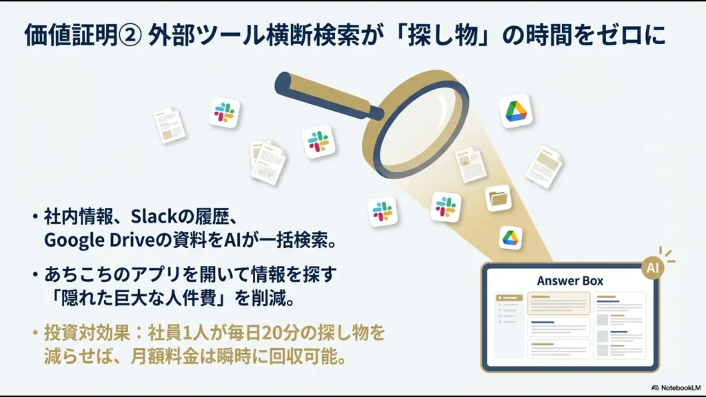 SlackやGoogle DriveをAIが横断検索し、探し物の時間を削減することで月額料金を回収できる仕組みの図解。