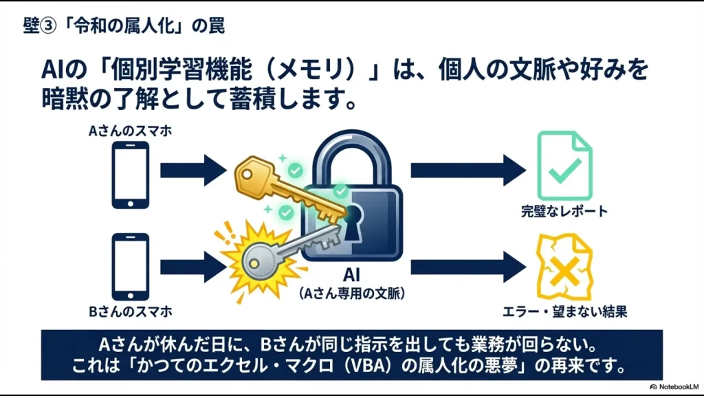 AIが特定のユーザー専用の文脈を学習することで、担当者以外が同じ指示を出してもエラーになる「令和の属人化」を説明するスライド。