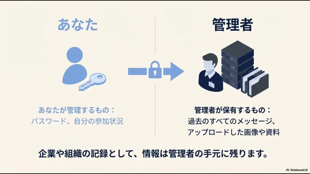 ユーザーが管理するパスワードと、企業管理者が保有する過去のメッセージ・資料の対比イメージ