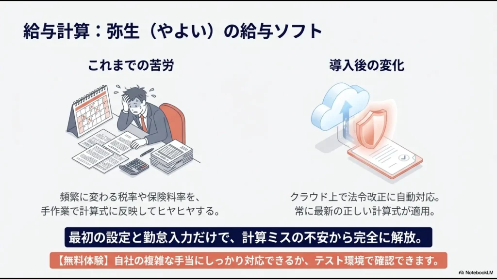 頻繁な税率・保険料率変更への手作業対応からクラウド自動対応への変化図