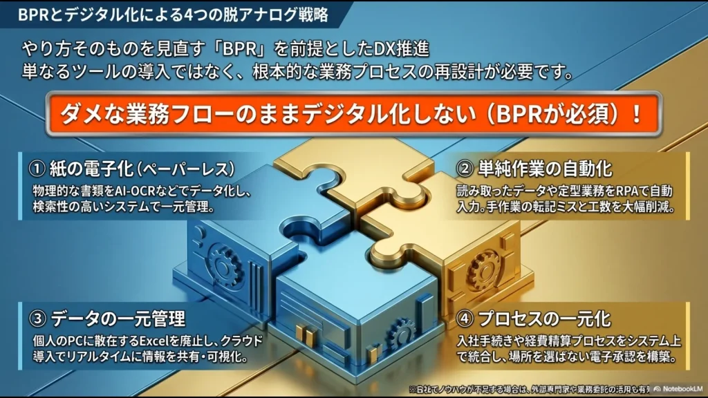 紙の電子化、単純作業の自動化、データの一元管理、プロセスの一元化という4つのDX推進ステップ