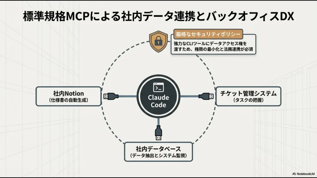 Claude Codeを中心にNotion、データベース、チケット管理システムが連携される様子と、厳格なセキュリティポリシーの必要性を示す図