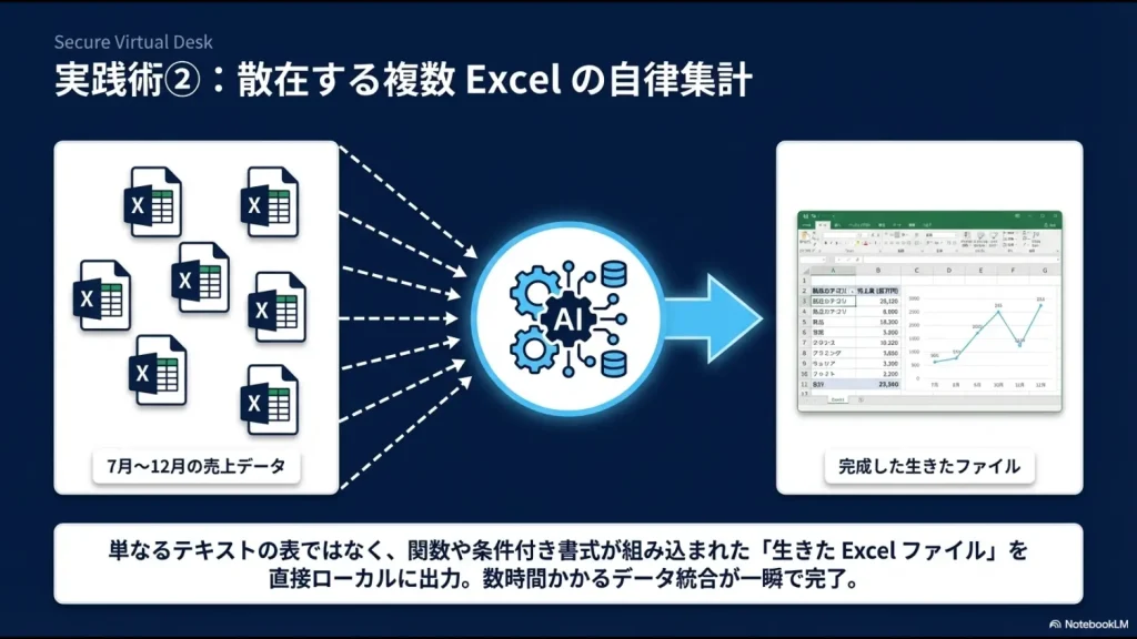 散在する複数の売上データ（7月〜12月）をClaude Coworkが統合し、関数や書式が入った1つのExcelファイルを生成するイメージスライド