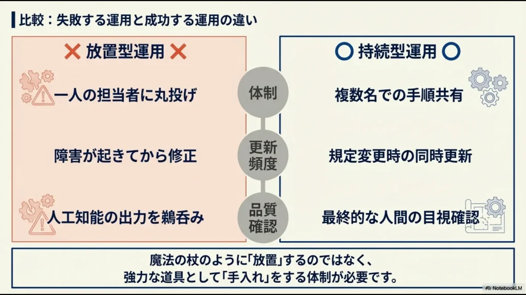 放置型運用と持続型運用における、体制・更新頻度・品質確認の具体的な違いを比較した表