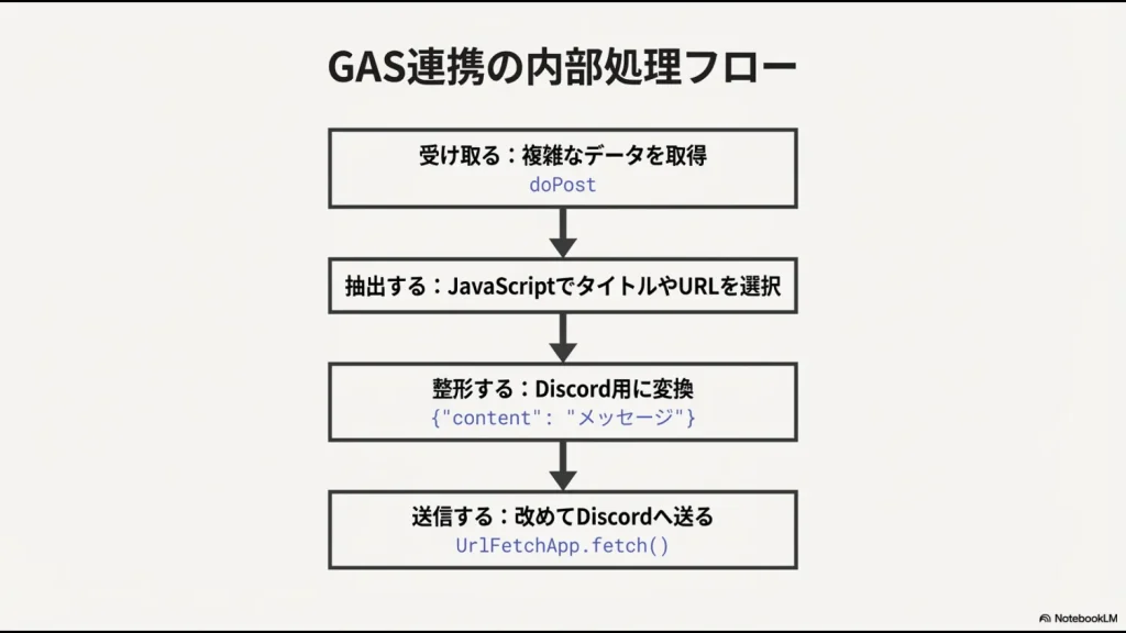 doPostでの受け取り、JavaScriptによる抽出、Discord用への整形、UrlFetchAppでの送信という一連の処理フロー。