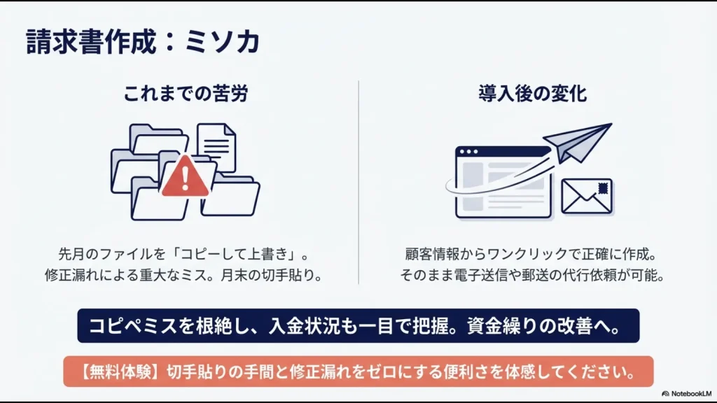 コピーして上書きによるミスからワンクリック作成・郵送代行への改善図