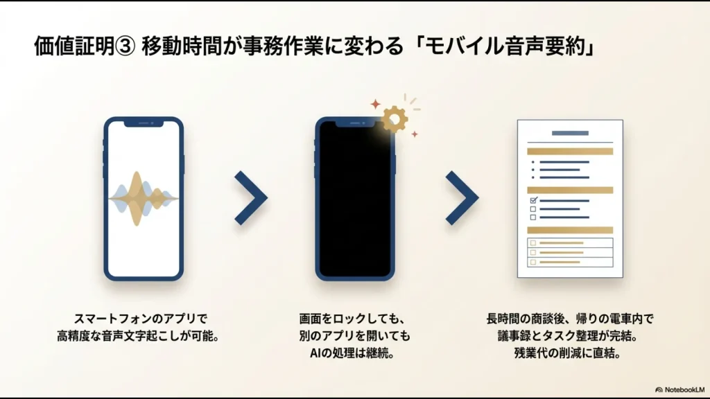 スマートフォンでの音声文字起こしから議事録・タスク整理までが完結し、残業代削減に繋がるイメージ図。