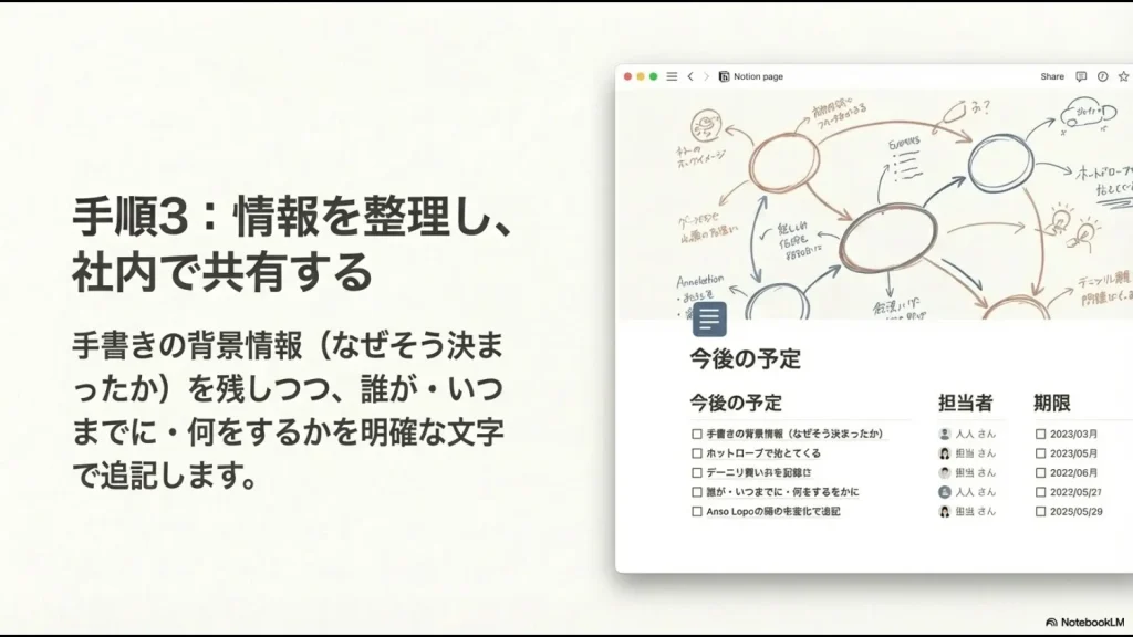 個人の思考（GoodNotes）が連携を通じて組織の知恵（Notion）へと直結する経路の図解 。