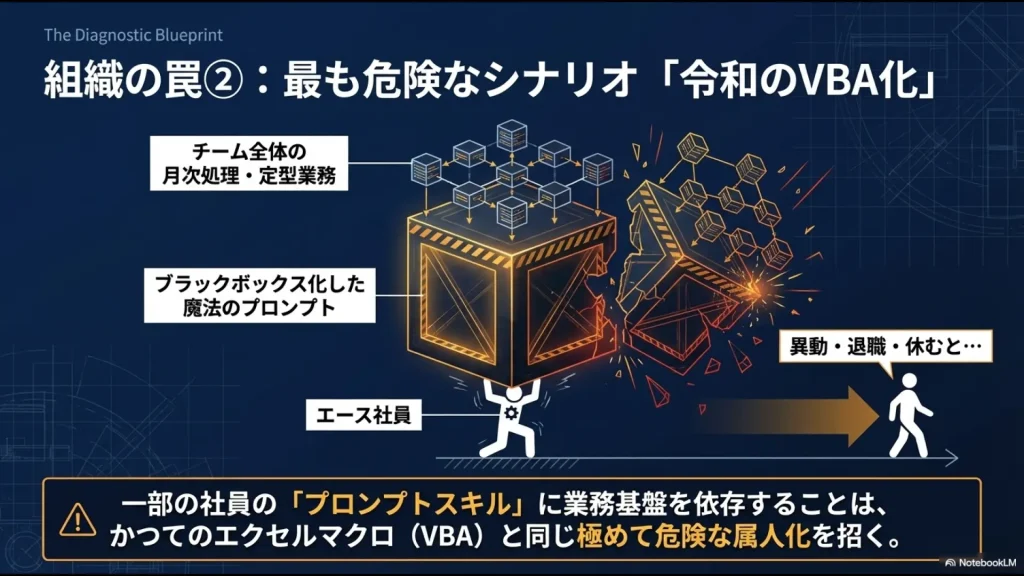 エース社員の魔法のプロンプトに依存し、異動や退職で業務がストップする属人化リスクのイメージ図