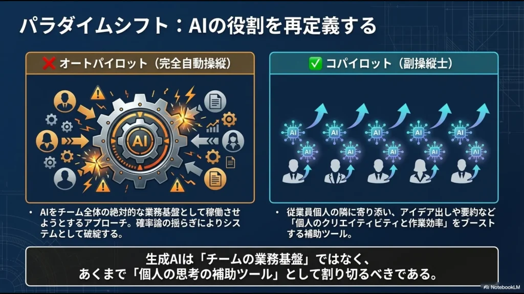 チーム基盤としてのオートパイロット運用の失敗と、個人の補助ツールとしてのコパイロット活用の成功例を比較した図
