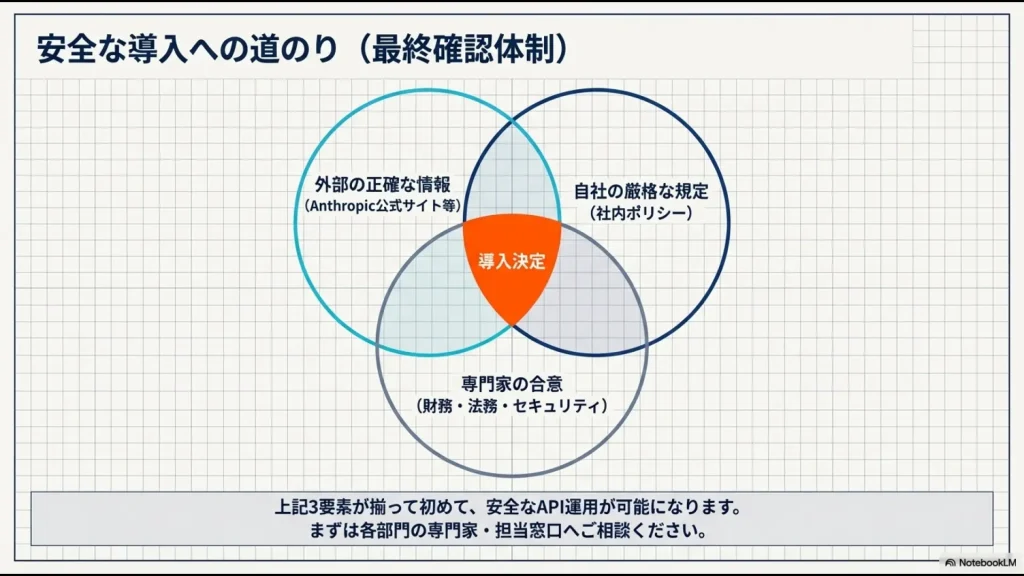 正確な外部情報、社内規定、専門家の合意の3つが重なって導入決定ができることを示すベン図