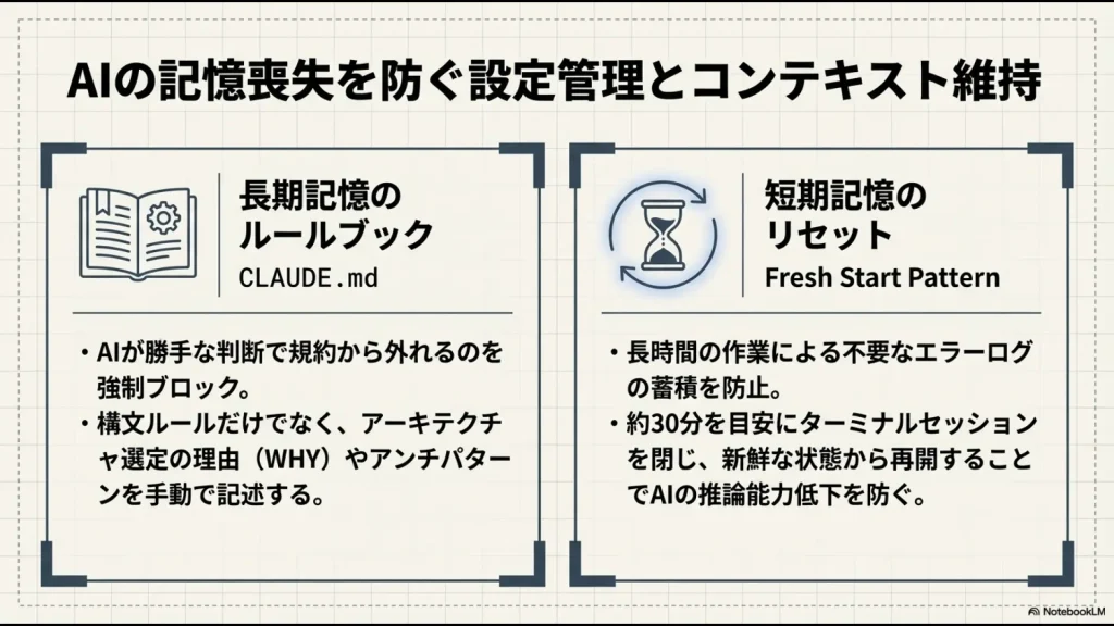 ルールブックとしてのCLAUDE.mdと、推論能力を維持するための30分ごとのセッションリセット手法の解説図