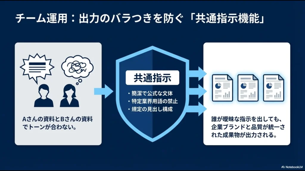 複数のユーザーが異なる指示を出しても、共通指示（Global Instructions）によって企業ブランドに沿った統一品質の成果物が出る仕組みを説明した図